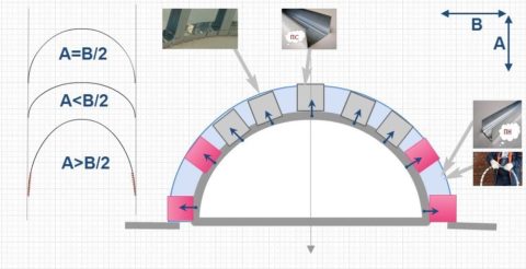 The structure of the semicircular wall frame