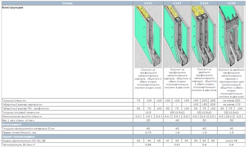 The device and the thickness of the noise insulation partitions (C115 and C116 - with a double frame)