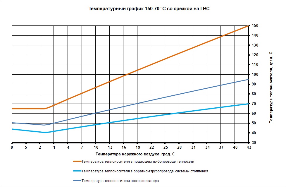 The middle line of the temperature graph - the maximum temperature of the radiator in the central heating system